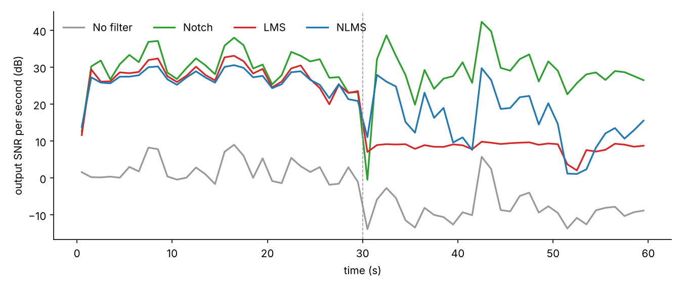Output SNR for each second of the recording