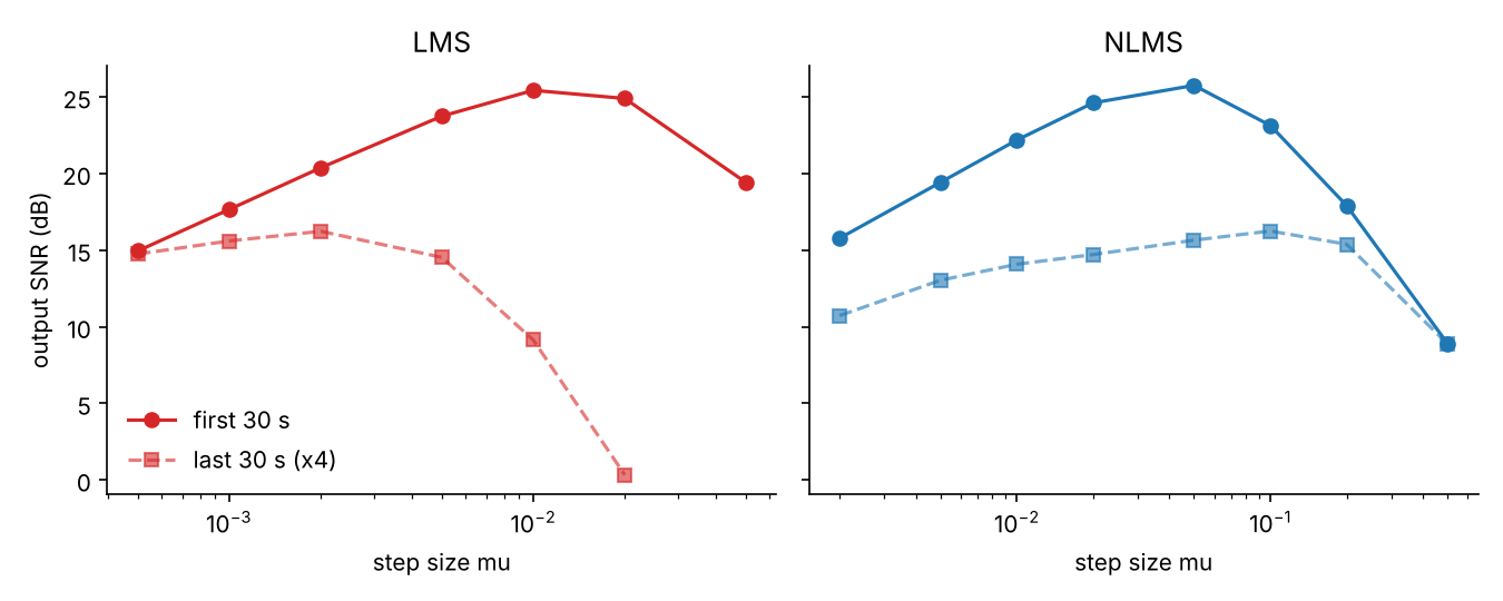 Output SNR against step size, before and after the jump
