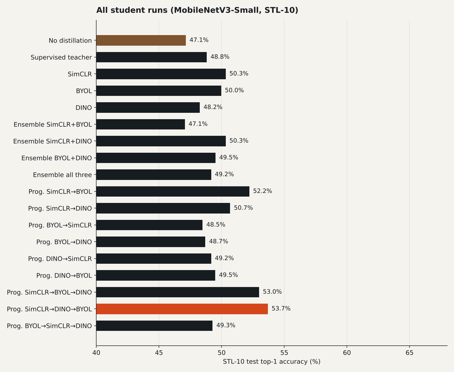 All student runs